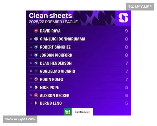 门将零封纪录:拉亚42场零封领跑五大联赛 门将零封纪录:拉亚42场零封领跑五大联赛